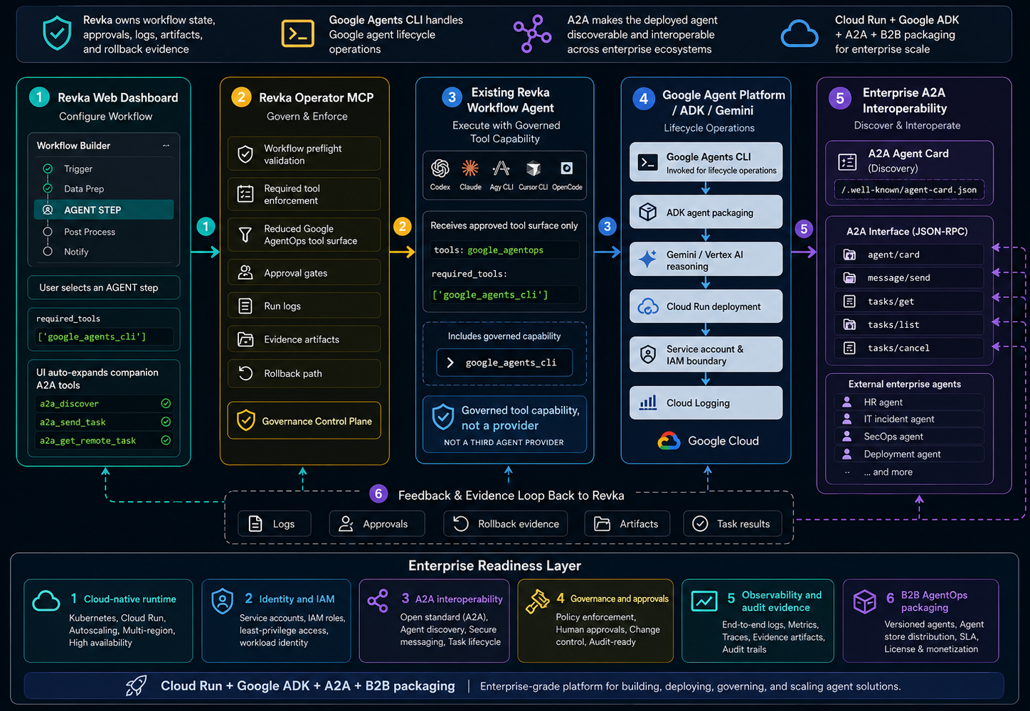 Architecture diagram showing Revka dashboard configuration, Operator MCP governance, existing Revka workflow agents, Google Agent Platform and ADK lifecycle operations, Enterprise A2A interoperability, feedback evidence loop, and enterprise readiness layers.