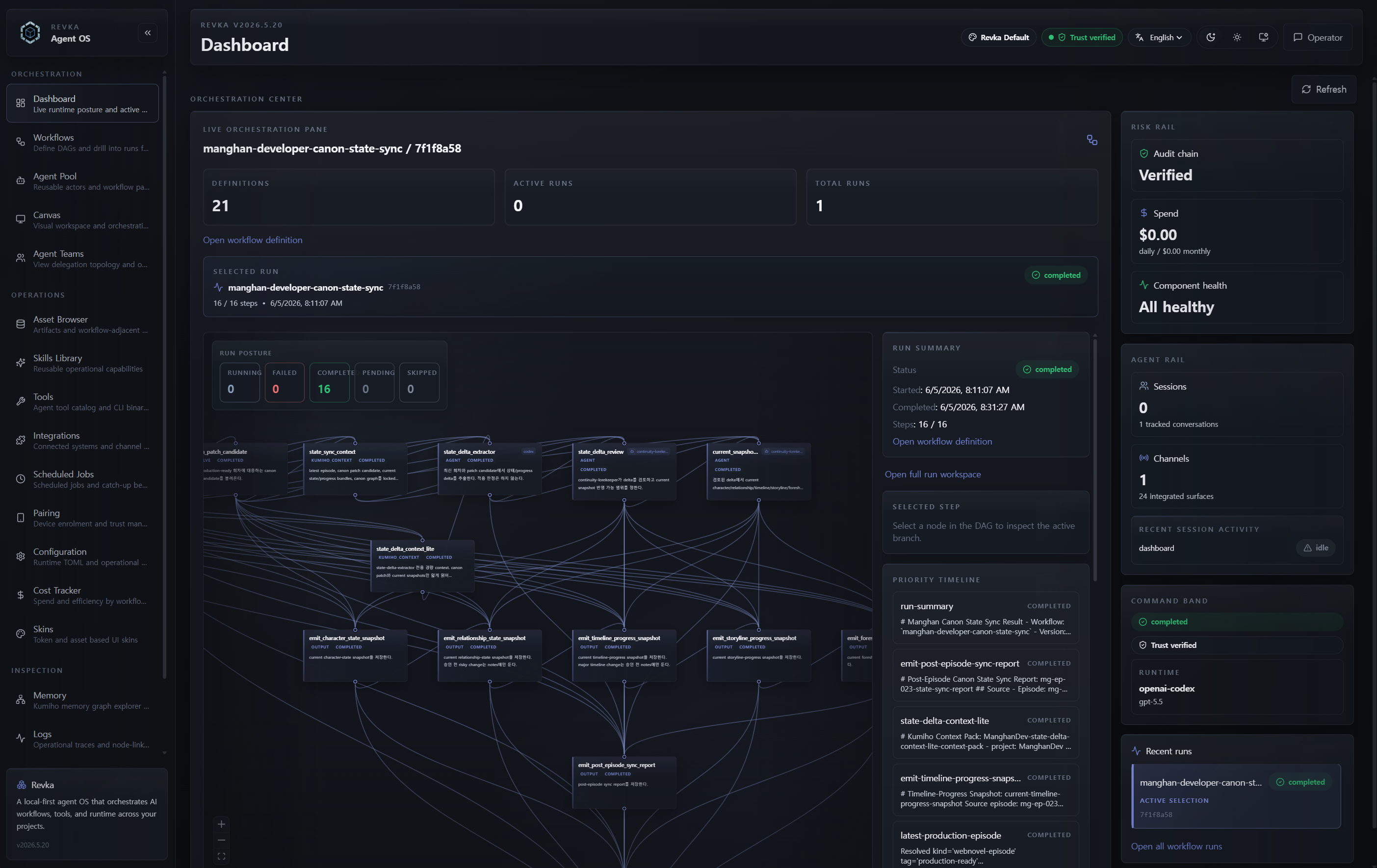 Revka dashboard with risk rail, verified audit chain, spend, component health, active agent CLI nodes, and live orchestration state.
