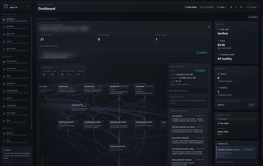 Revka dashboard with risk rail, verified audit chain, spend, component health, active agent CLI nodes, and live orchestration state.
