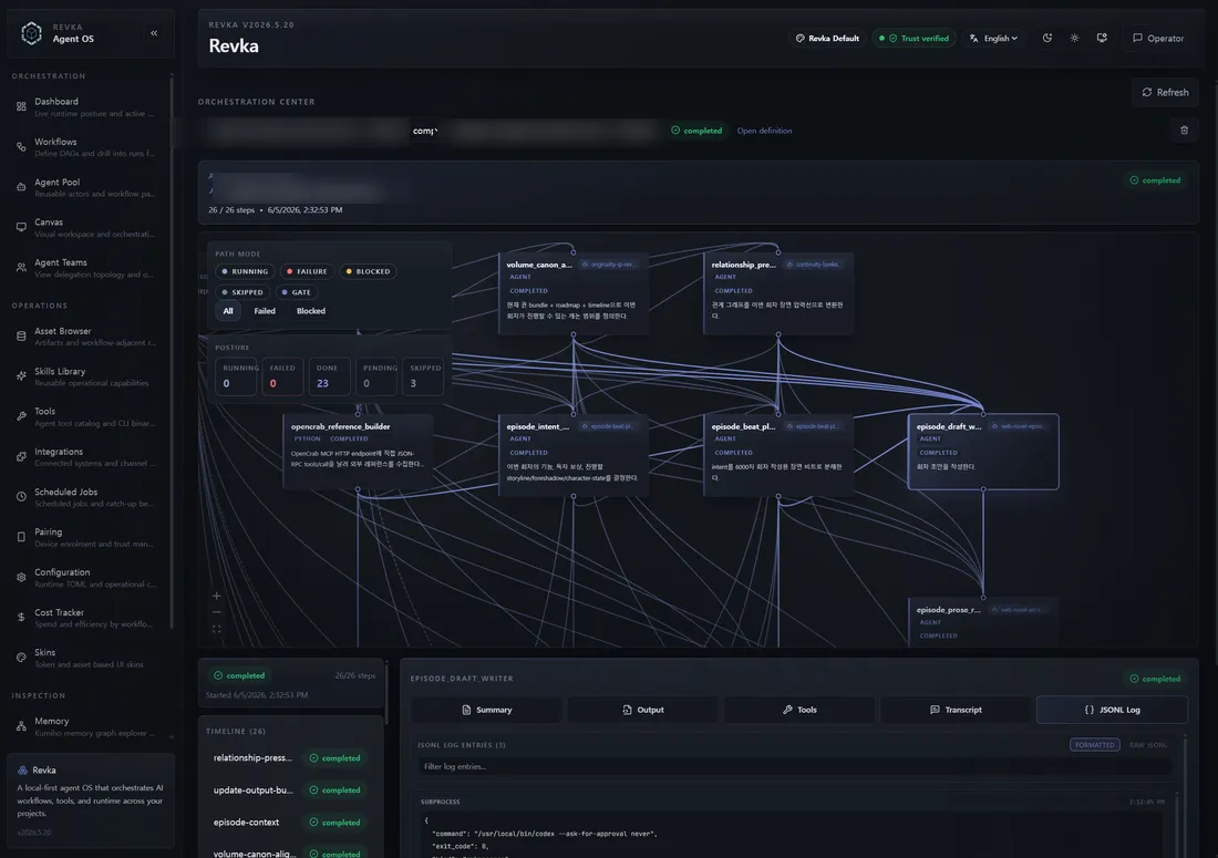 Revka workflow run dashboard showing execution DAG nodes, run posture, timeline, selected agent output, and JSONL logs.